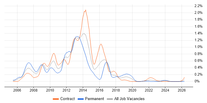 JSF job vacancy trend in Scotland