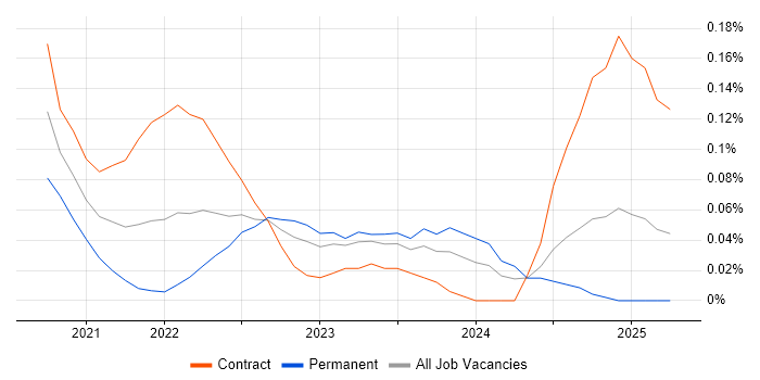 Job vacancy trend for JSON Schema in Scotland