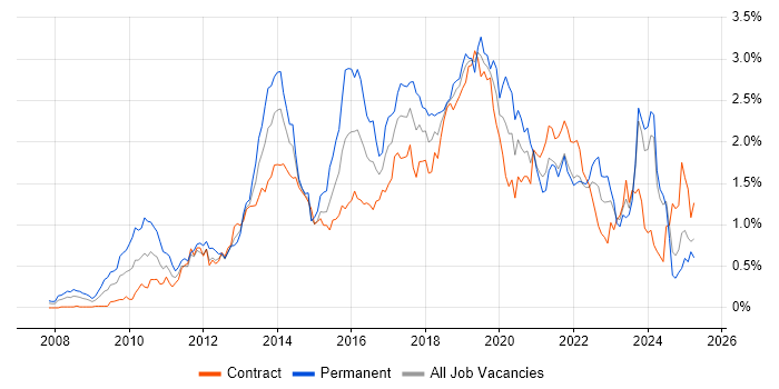 Job vacancy trend for JSON in Scotland