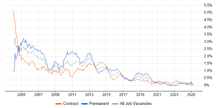 Job vacancy trend for JSP in Scotland Job vacancy trend for JSP in Scotland