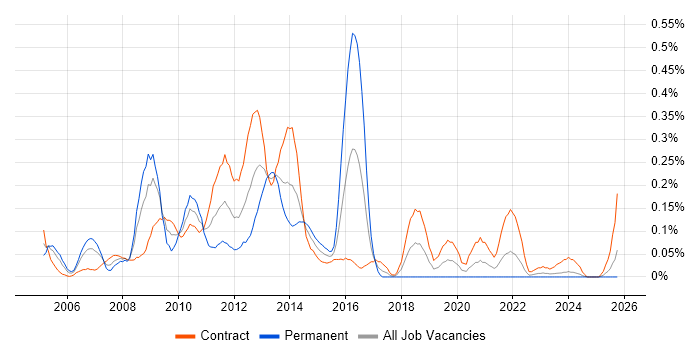 JSTL job vacancy trend in Scotland