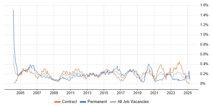 Job vacancy trend for Junior Analyst in Scotland Job vacancy trend for Junior Analyst in Scotland