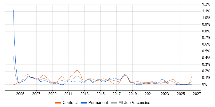 Junior Business Analyst job vacancy trend in Scotland
