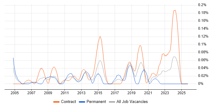 Junior Data Analyst job vacancy trend in Scotland