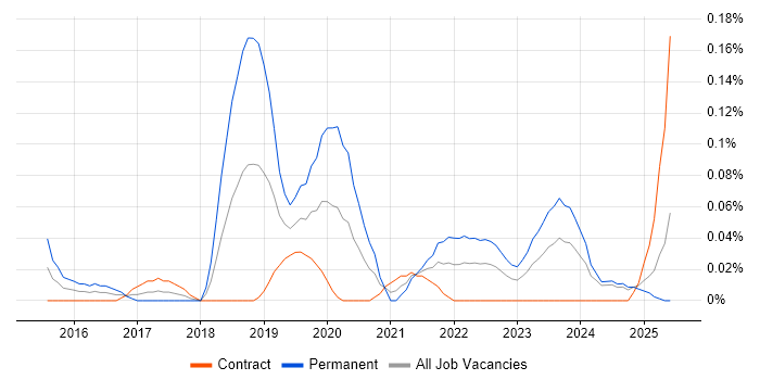 Job vacancy trend for Junior DevOps Engineer in Scotland