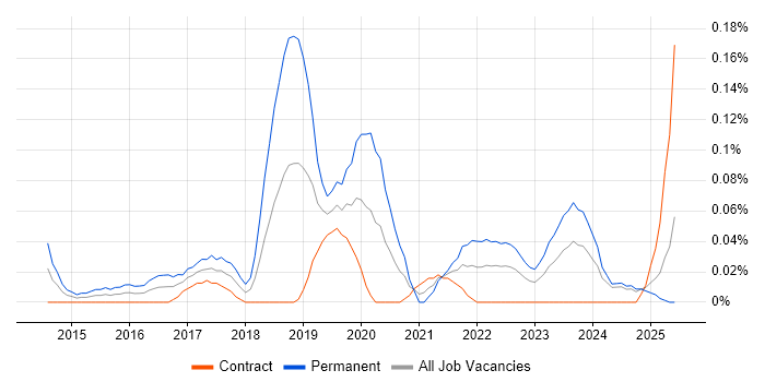 Job vacancy trend for Junior DevOps in Scotland Job vacancy trend for Junior DevOps in Scotland