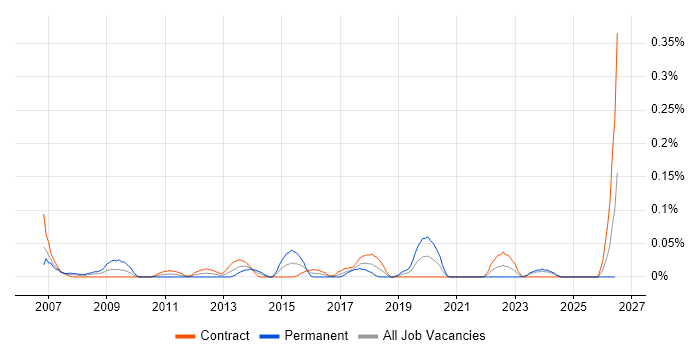 Junior Network Engineer job vacancy trend in Scotland