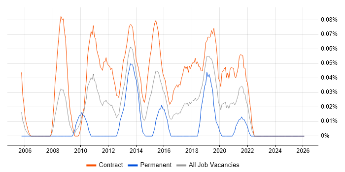 Junior PMO job vacancy trend in Scotland