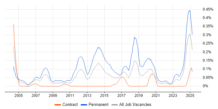 Job vacancy trend for Junior Software Engineer in Scotland