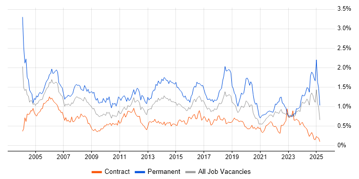 Job vacancy trend for Junior in Scotland Job vacancy trend for Junior in Scotland