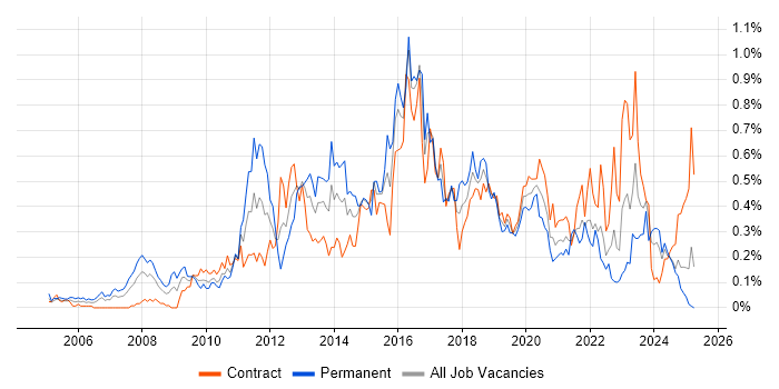 Job vacancy trend for Juniper in Scotland Job vacancy trend for Juniper in Scotland