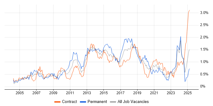 Job vacancy trend for JUnit in Scotland