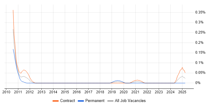 Job vacancy trend for JVM Tuning in Scotland Job vacancy trend for JVM Tuning in Scotland