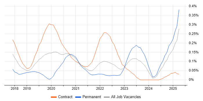 Job vacancy trend for JWT in Scotland Job vacancy trend for JWT in Scotland