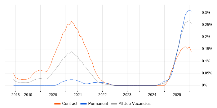 Job vacancy trend for Kafka Developer in Scotland