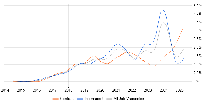 Job vacancy trend for Kafka in Scotland Job vacancy trend for Kafka in Scotland