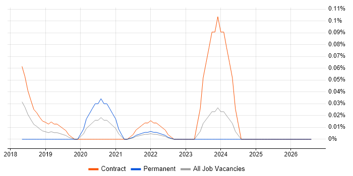 Kali Linux job vacancy trend in Scotland