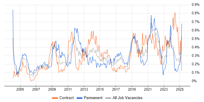 Job vacancy trend for Kalman Filter in Scotland