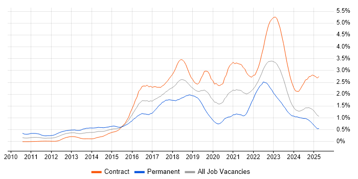 Job vacancy trend for Kanban in Scotland Job vacancy trend for Kanban in Scotland