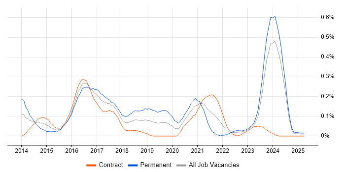 Job vacancy trend for Karma Test Runner in Scotland Job vacancy trend for Karma Test Runner in Scotland