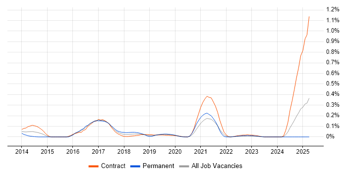Job vacancy trend for Kdb+ in Scotland Job vacancy trend for Kdb+ in Scotland