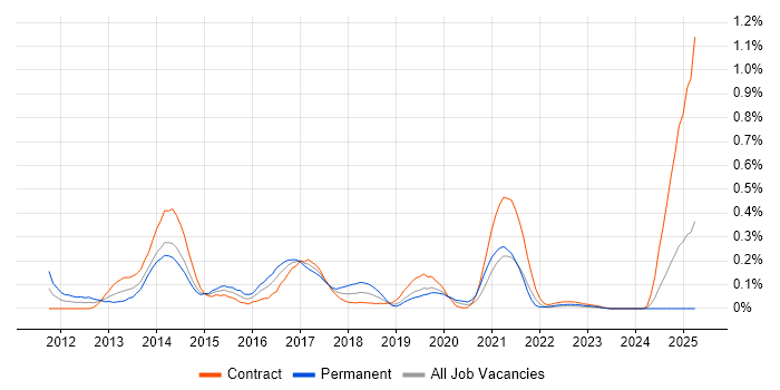 Job vacancy trend for KDB in Scotland Job vacancy trend for KDB in Scotland