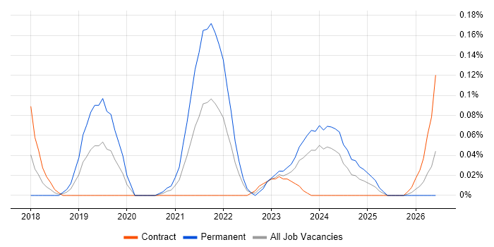 Keras job vacancy trend in Scotland