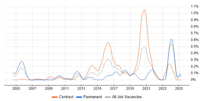 Job vacancy trend for Kerberos in Scotland Job vacancy trend for Kerberos in Scotland