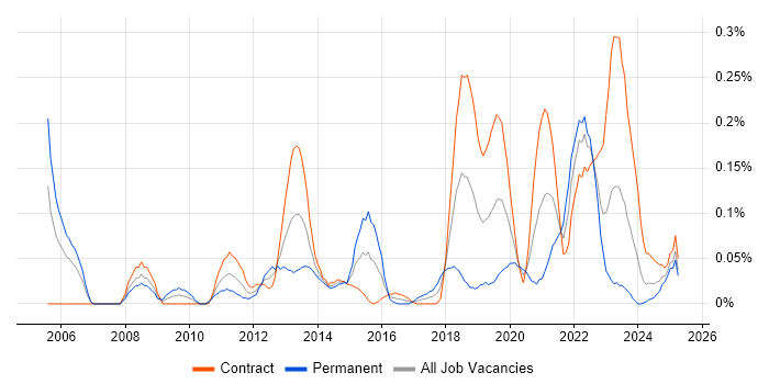 Job vacancy trend for Key Management in Scotland Job vacancy trend for Key Management in Scotland