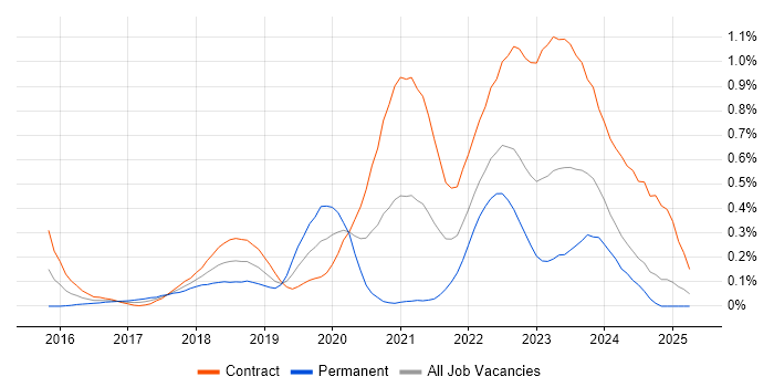 Job vacancy trend for Kibana in Scotland