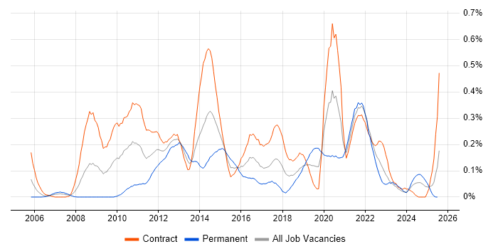 Job vacancy trend for Kimball Methodology in Scotland Job vacancy trend for Kimball Methodology in Scotland