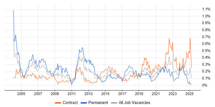Job vacancy trend for Knowledge Management in Scotland Job vacancy trend for Knowledge Management in Scotland