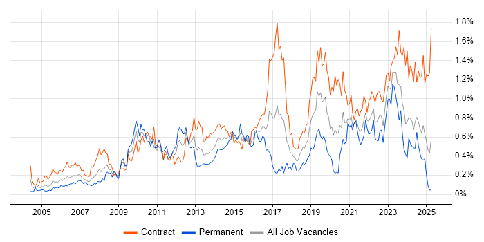 Job vacancy trend for Knowledge Transfer in Scotland