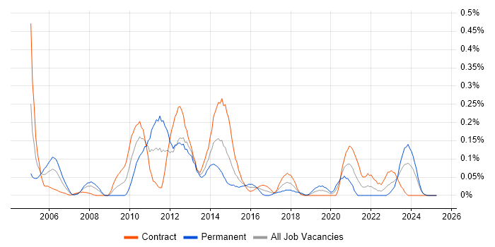 Job vacancy trend for Kofax in Scotland Job vacancy trend for Kofax in Scotland