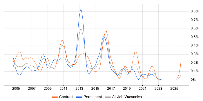 Korn job vacancy trend in Scotland