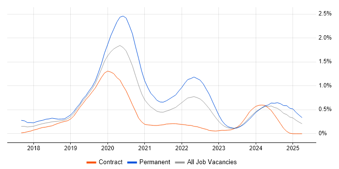 Job vacancy trend for Kotlin in Scotland Job vacancy trend for Kotlin in Scotland
