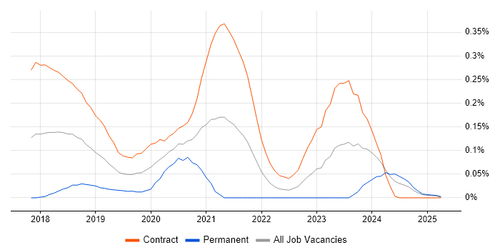 Job vacancy trend for Kubernetes Engineer in Scotland
