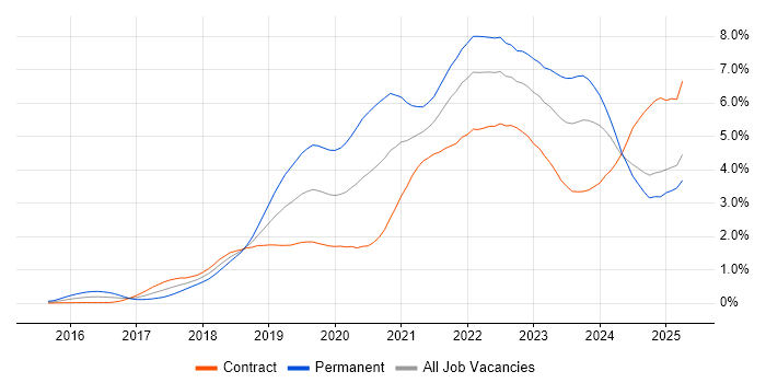 Job vacancy trend for Kubernetes in Scotland Job vacancy trend for Kubernetes in Scotland