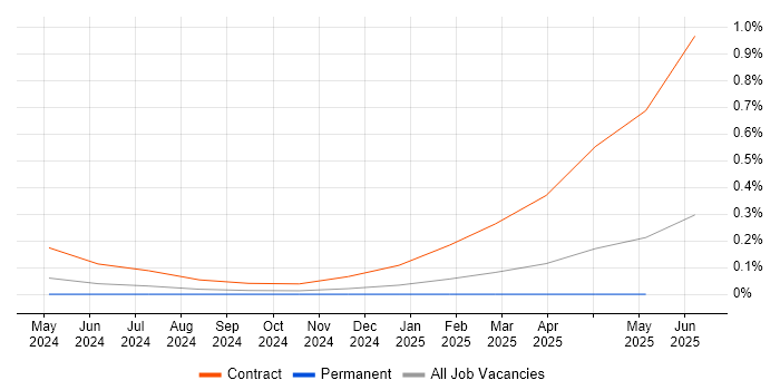 Job vacancy trend for Kustomize in Scotland