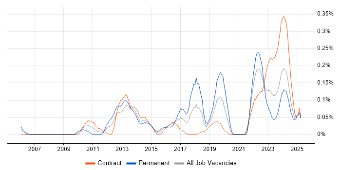 Job vacancy trend for KVM in Scotland Job vacancy trend for KVM in Scotland