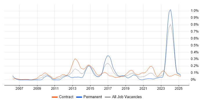 Job vacancy trend for KYC in Scotland Job vacancy trend for KYC in Scotland
