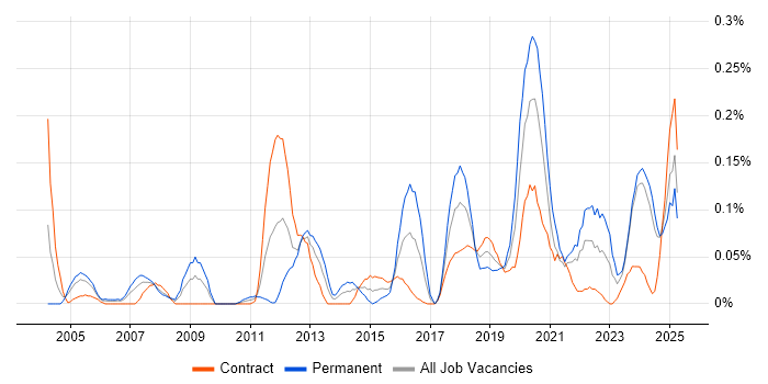 Job vacancy trend for LabVIEW in Scotland