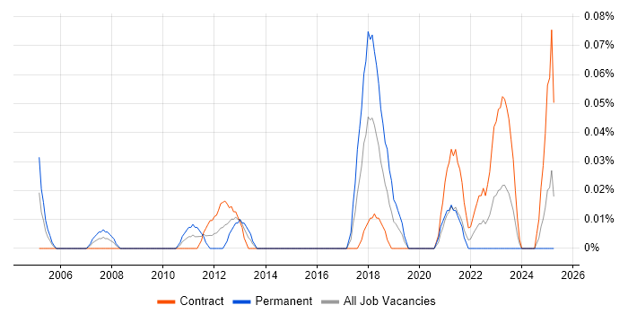 Job vacancy trend for LabWindows in Scotland Job vacancy trend for LabWindows in Scotland