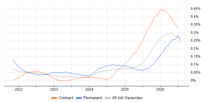 Lakehouse job vacancy trend in Scotland
