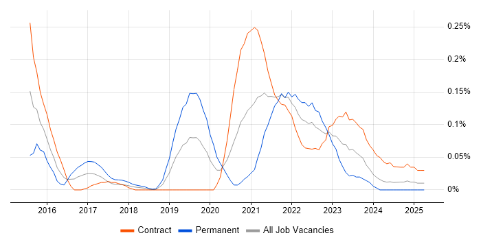 Job vacancy trend for Lambda Expressions in Scotland Job vacancy trend for Lambda Expressions in Scotland