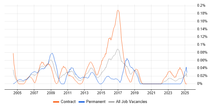 Job vacancy trend for LAN Engineer in Scotland Job vacancy trend for LAN Engineer in Scotland