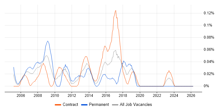 LAN/WAN Engineer job vacancy trend in Scotland