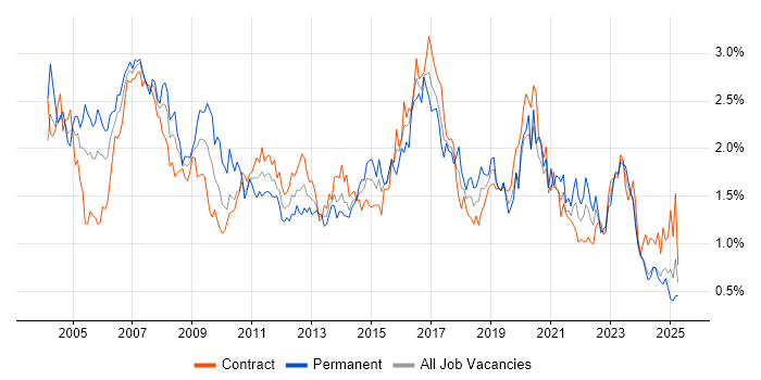 Job vacancy trend for LAN in Scotland Job vacancy trend for LAN in Scotland