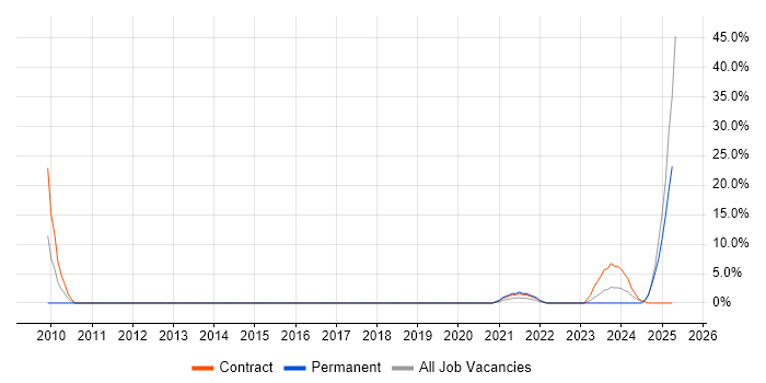 Job vacancy trend for Accessibility in Lanarkshire Job vacancy trend for Accessibility in Lanarkshire