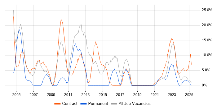 Job vacancy trend for Active Directory in Lanarkshire Job vacancy trend for Active Directory in Lanarkshire